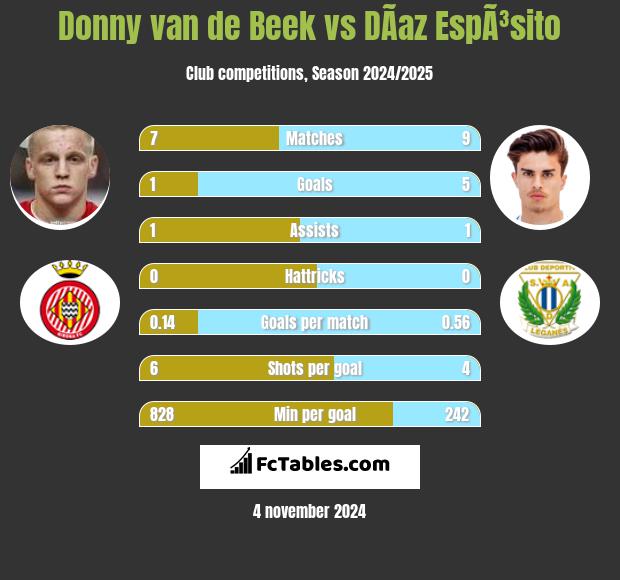 Donny van de Beek vs DÃ­az EspÃ³sito h2h player stats