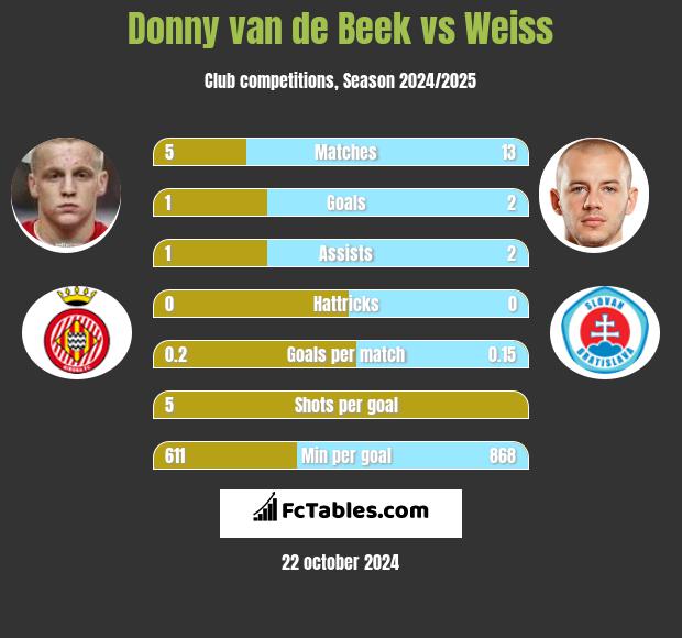 Donny van de Beek vs Weiss h2h player stats