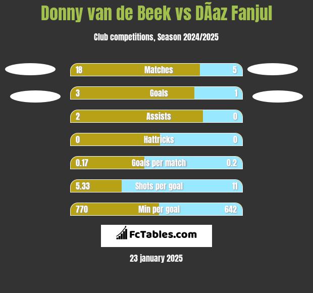 Donny van de Beek vs DÃ­az Fanjul h2h player stats