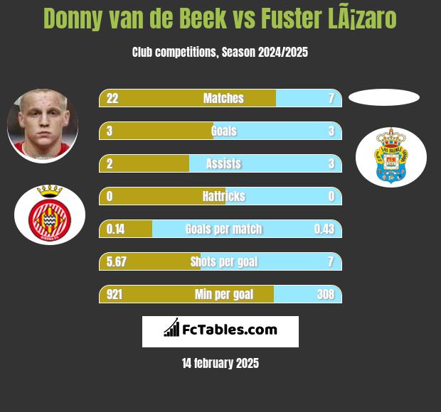 Donny van de Beek vs Fuster LÃ¡zaro h2h player stats