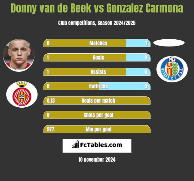 Donny van de Beek vs Gonzalez Carmona h2h player stats