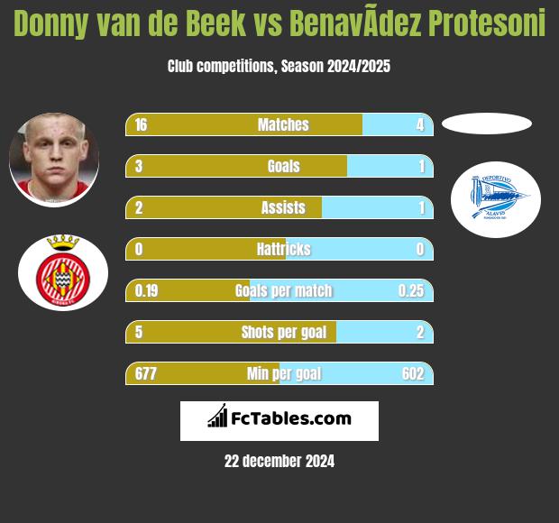 Donny van de Beek vs BenavÃ­dez Protesoni h2h player stats