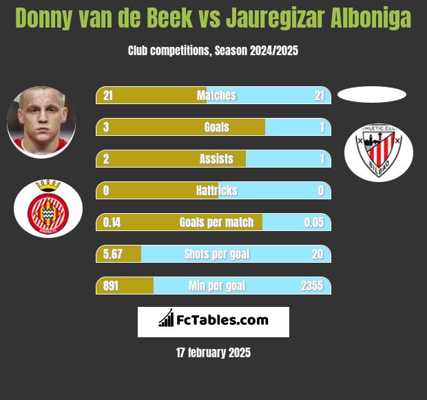 Donny van de Beek vs Jauregizar Alboniga h2h player stats