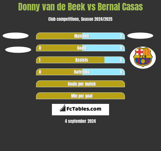 Donny van de Beek vs Bernal Casas h2h player stats