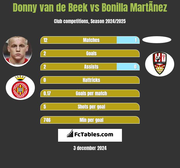 Donny van de Beek vs Bonilla MartÃ­nez h2h player stats