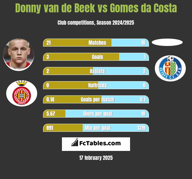 Donny van de Beek vs Gomes da Costa h2h player stats