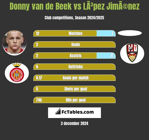 Donny van de Beek vs LÃ³pez JimÃ©nez h2h player stats