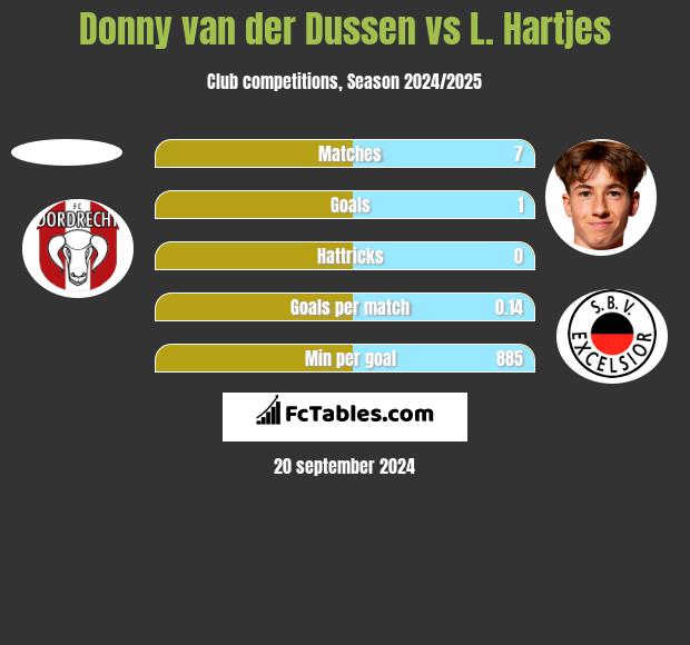 Donny van der Dussen vs L. Hartjes h2h player stats