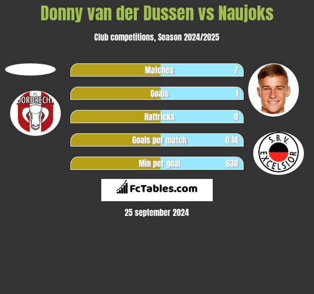 Donny van der Dussen vs Naujoks h2h player stats