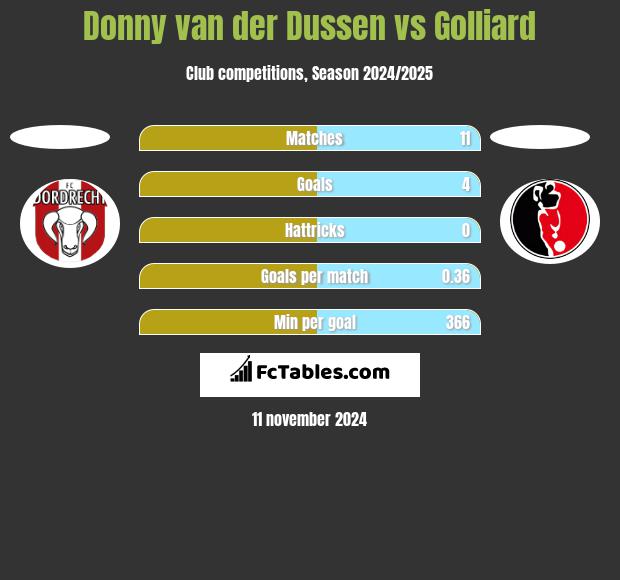 Donny van der Dussen vs Golliard h2h player stats