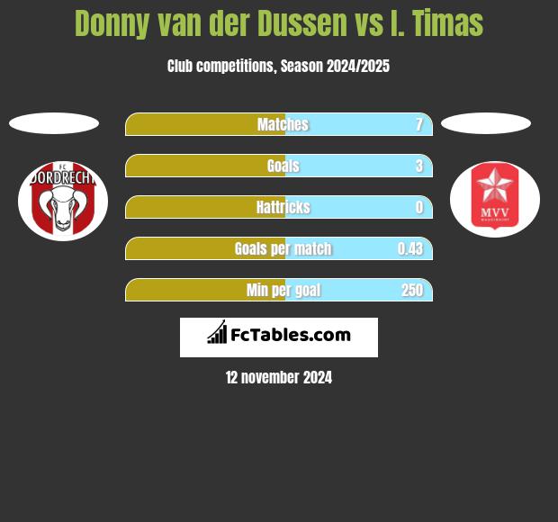 Donny van der Dussen vs I. Timas h2h player stats