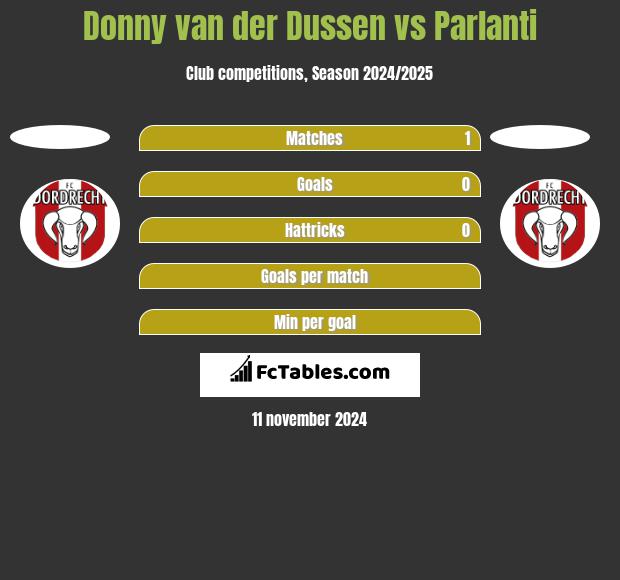 Donny van der Dussen vs Parlanti h2h player stats