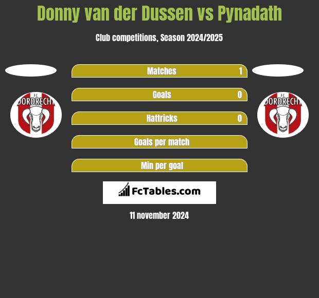 Donny van der Dussen vs Pynadath h2h player stats