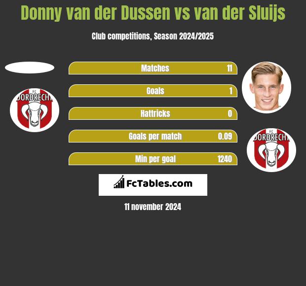 Donny van der Dussen vs van der Sluijs h2h player stats