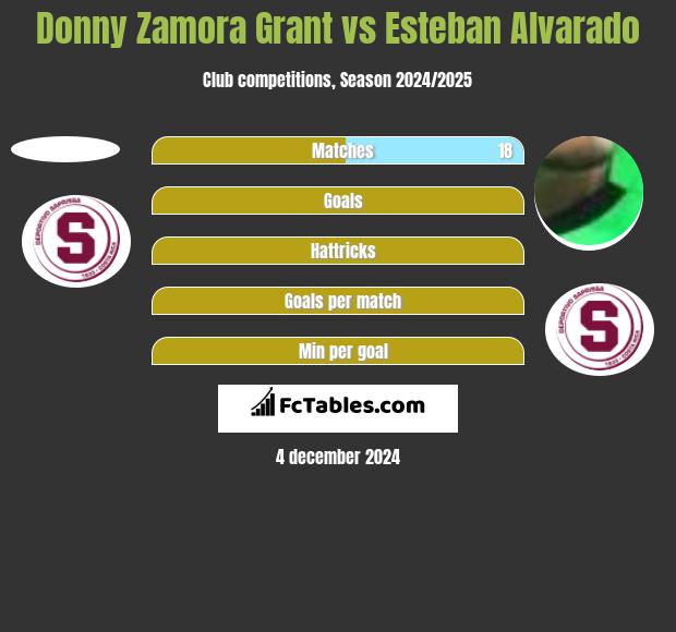 Donny Zamora Grant vs Esteban Alvarado h2h player stats