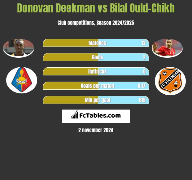 Donovan Deekman vs Bilal Ould-Chikh h2h player stats