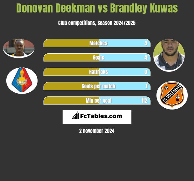 Donovan Deekman vs Brandley Kuwas h2h player stats