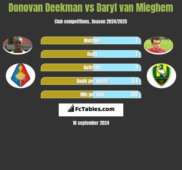 Donovan Deekman vs Daryl van Mieghem h2h player stats