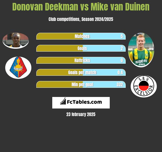 Donovan Deekman vs Mike van Duinen h2h player stats