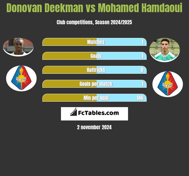 Donovan Deekman vs Mohamed Hamdaoui h2h player stats