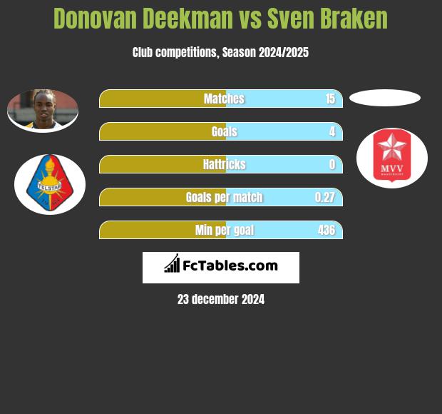 Donovan Deekman vs Sven Braken h2h player stats