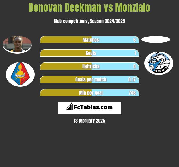 Donovan Deekman vs Monzialo h2h player stats