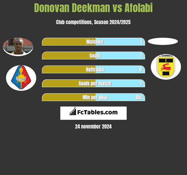 Donovan Deekman vs Afolabi h2h player stats