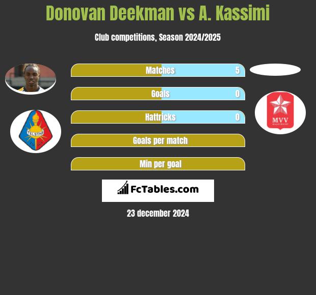 Donovan Deekman vs A. Kassimi h2h player stats