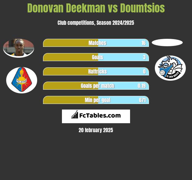 Donovan Deekman vs Doumtsios h2h player stats