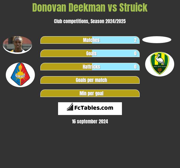 Donovan Deekman vs Struick h2h player stats