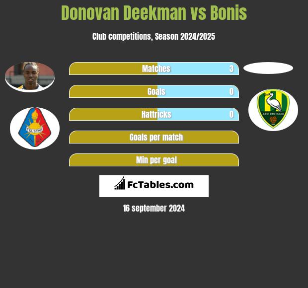 Donovan Deekman vs Bonis h2h player stats