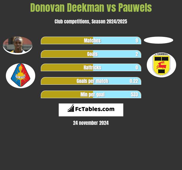 Donovan Deekman vs Pauwels h2h player stats