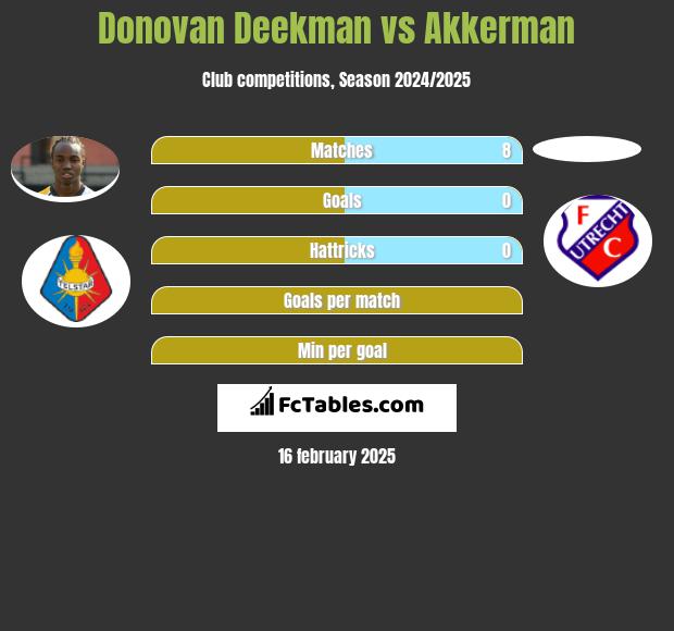 Donovan Deekman vs Akkerman h2h player stats