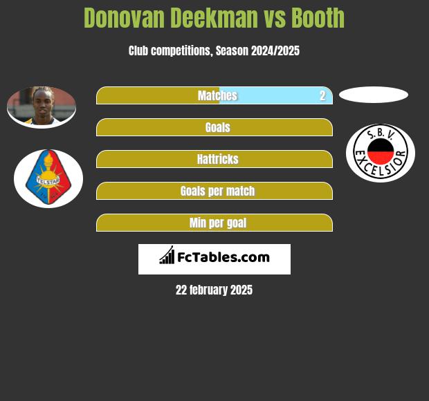 Donovan Deekman vs Booth h2h player stats