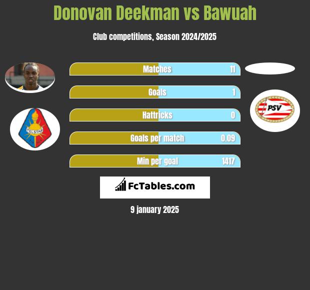 Donovan Deekman vs Bawuah h2h player stats