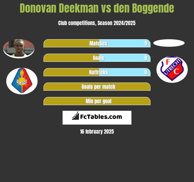 Donovan Deekman vs den Boggende h2h player stats