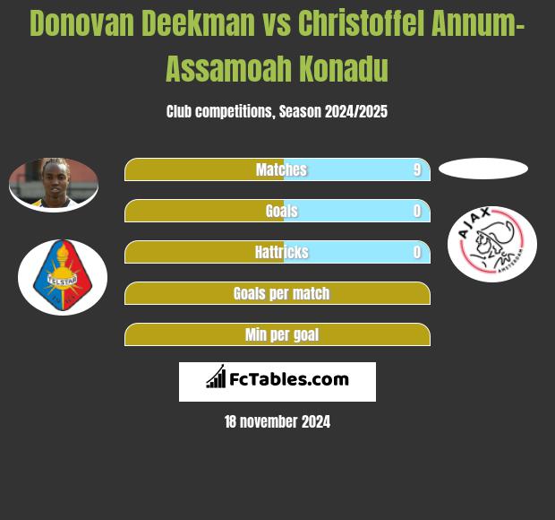 Donovan Deekman vs Christoffel Annum-Assamoah Konadu h2h player stats