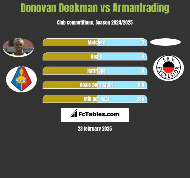 Donovan Deekman vs Armantrading h2h player stats