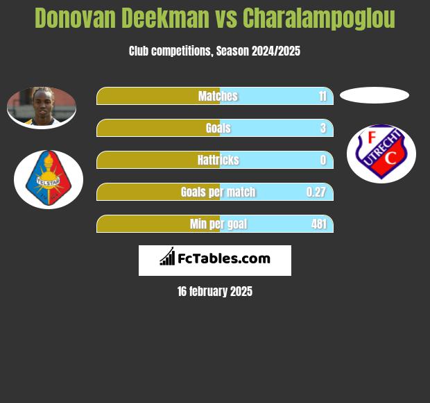 Donovan Deekman vs Charalampoglou h2h player stats