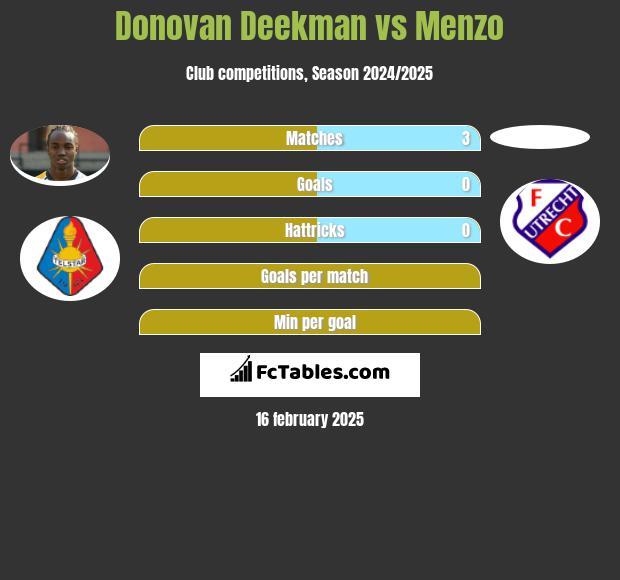 Donovan Deekman vs Menzo h2h player stats