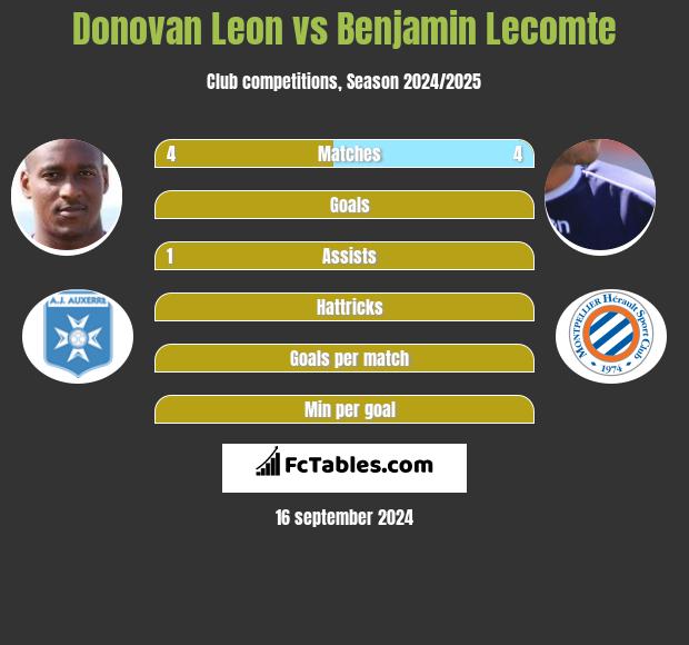 Donovan Leon vs Benjamin Lecomte h2h player stats