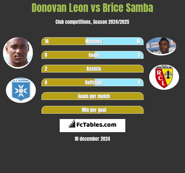 Donovan Leon vs Brice Samba h2h player stats