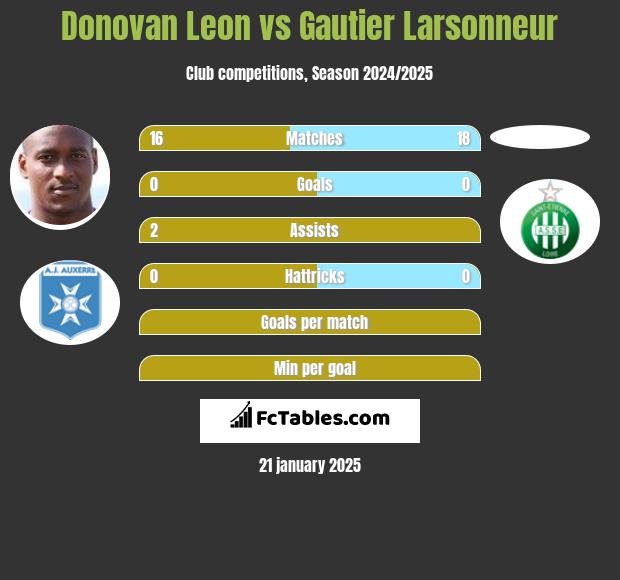 Donovan Leon vs Gautier Larsonneur h2h player stats