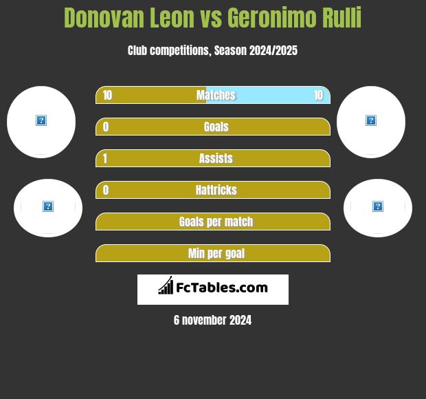 Donovan Leon vs Geronimo Rulli h2h player stats