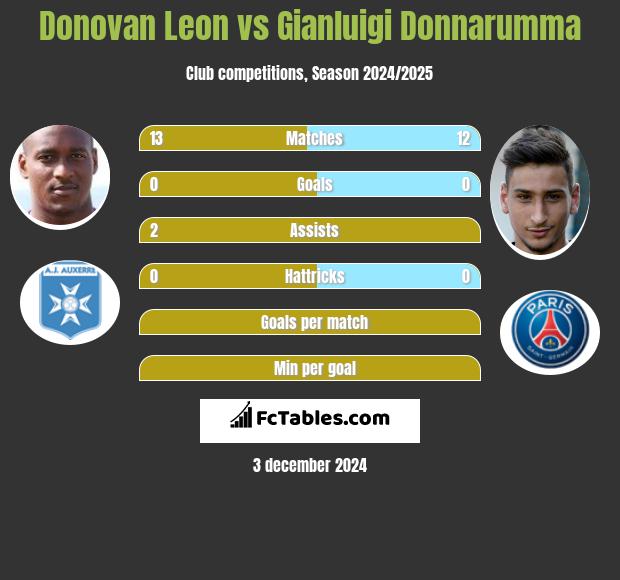 Donovan Leon vs Gianluigi Donnarumma h2h player stats