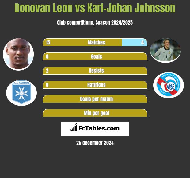 Donovan Leon vs Karl-Johan Johnsson h2h player stats