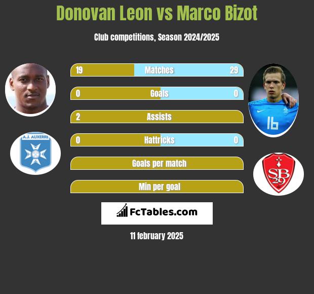 Donovan Leon vs Marco Bizot h2h player stats