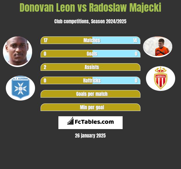 Donovan Leon vs Radoslaw Majecki h2h player stats