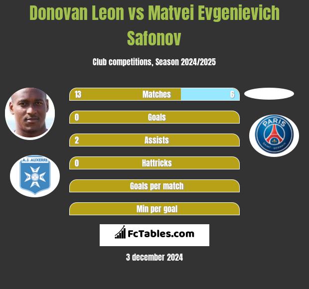 Donovan Leon vs Matvei Evgenievich Safonov h2h player stats