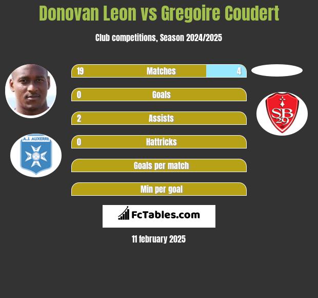 Donovan Leon vs Gregoire Coudert h2h player stats